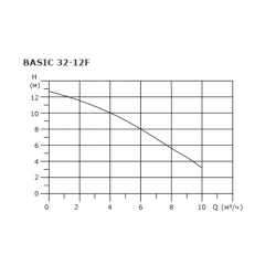 Насос циркуляционный Shinhoo BASIC 32-12F, фланцевый 220В