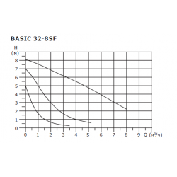 Насос циркуляционный Shinhoo BASIC 32-8SF, фланцевый 220В