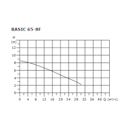 Насос циркуляционный Shinhoo BASIC 65-8F, фланцевый 220В